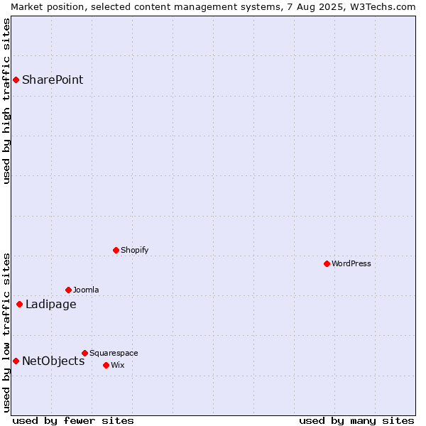 Market position of Ladipage vs. SharePoint vs. NetObjects