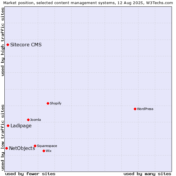 Market position of Ladipage vs. Sitecore CMS vs. NetObjects