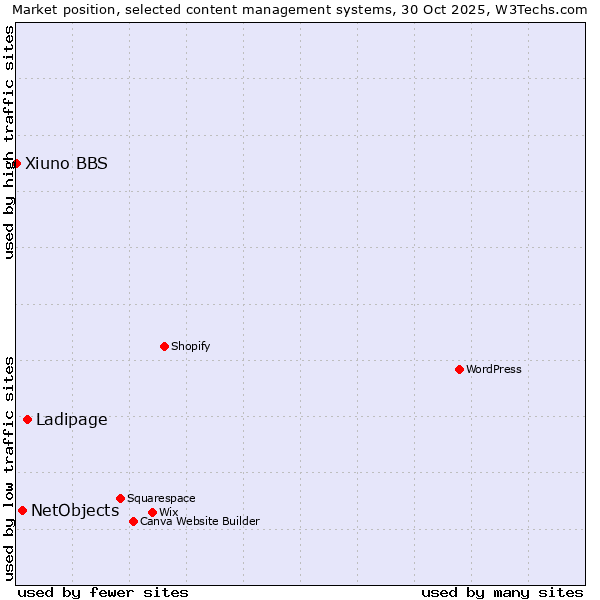 Market position of Ladipage vs. NetObjects vs. Xiuno BBS