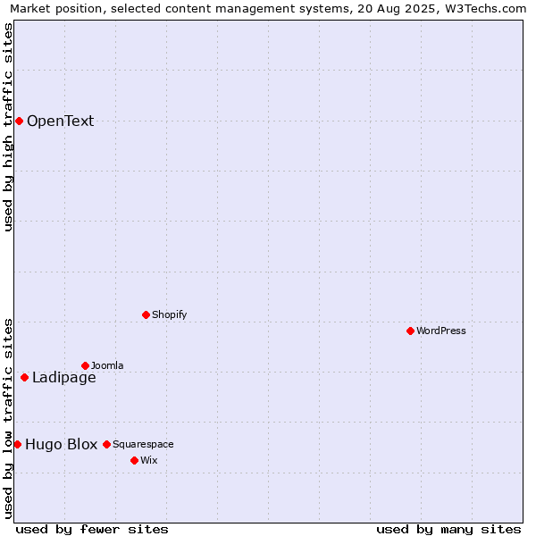 Market position of Ladipage vs. OpenText vs. Hugo Blox