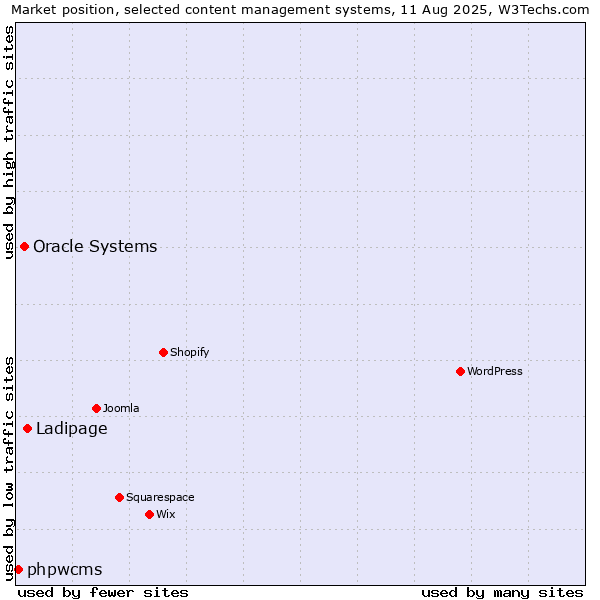Market position of Ladipage vs. Oracle Systems vs. phpwcms