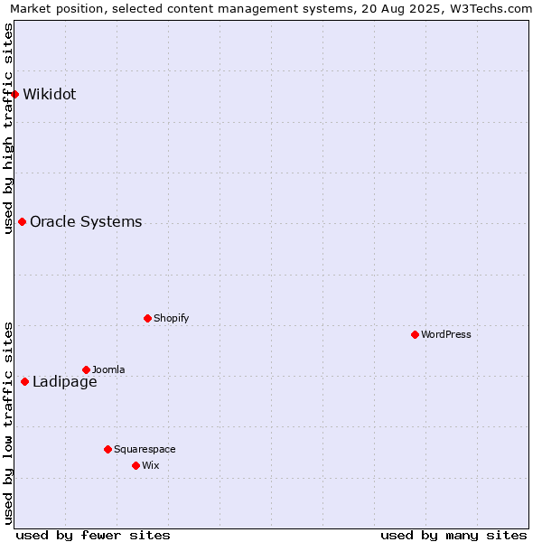 Market position of Ladipage vs. Oracle Systems vs. Wikidot