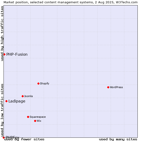 Market position of Ladipage vs. PHP-Fusion vs. PHPFox