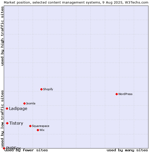 Market position of Tistory vs. Ladipage vs. PHPFox