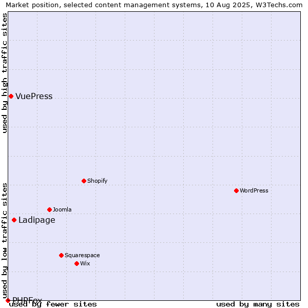 Market position of Ladipage vs. VuePress vs. PHPFox