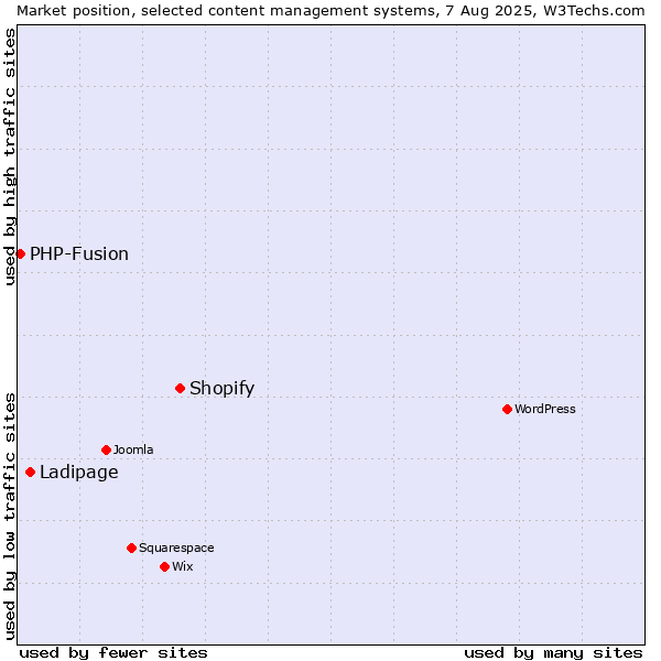 Market position of Shopify vs. Ladipage vs. PHP-Fusion