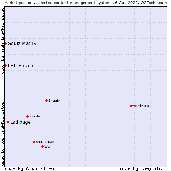 Market position of Ladipage vs. Squiz Matrix vs. PHP-Fusion