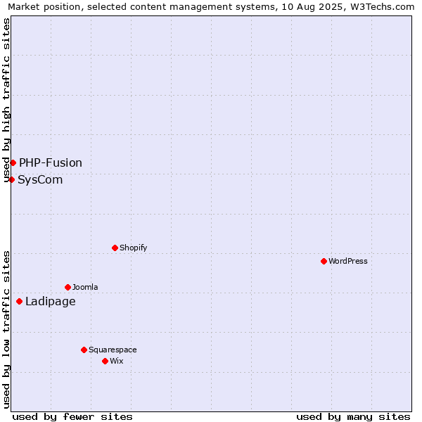 Market position of Ladipage vs. PHP-Fusion vs. SysCom