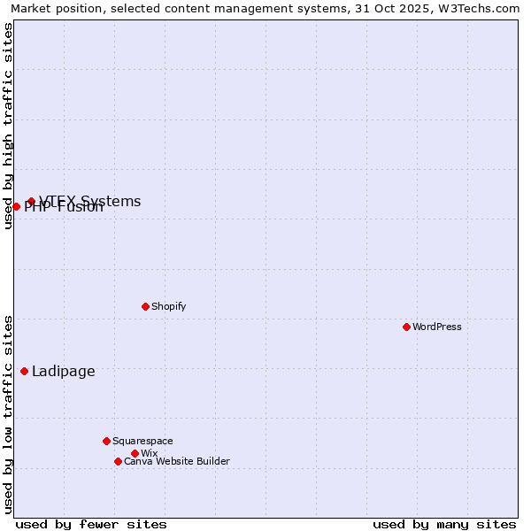 Market position of VTEX Systems vs. Ladipage vs. PHP-Fusion