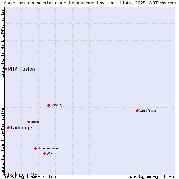 Market position of Ladipage vs. PHP-Fusion vs. Twilight CMS
