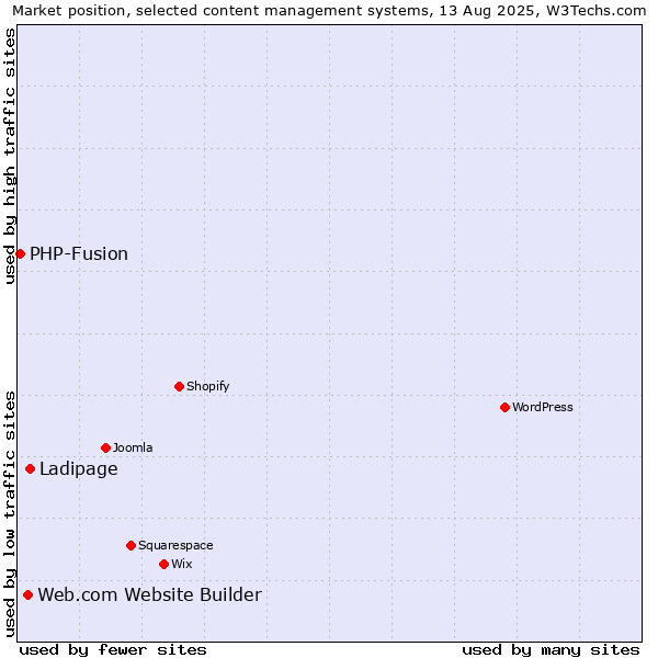 Market position of Ladipage vs. Web.com Website Builder vs. PHP-Fusion