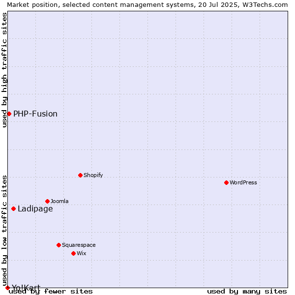 Market position of Ladipage vs. PHP-Fusion vs. Yo!Kart
