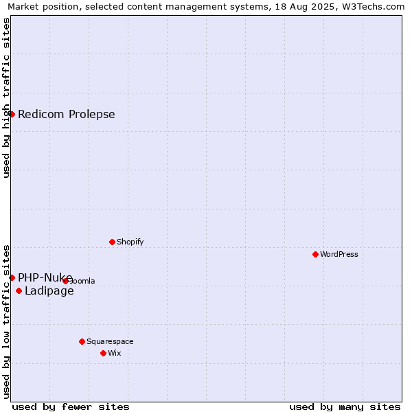 Market position of Ladipage vs. Redicom Prolepse vs. PHP-Nuke