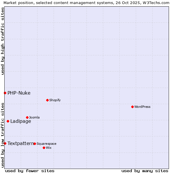 Market position of Ladipage vs. Textpattern vs. PHP-Nuke