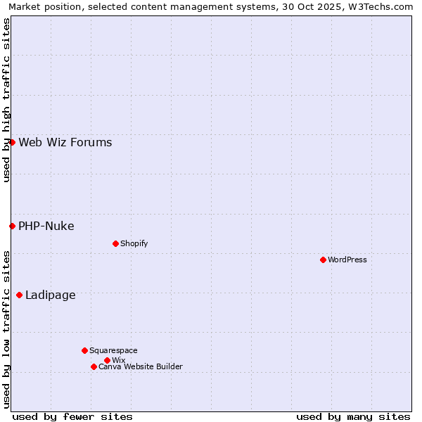 Market position of Ladipage vs. PHP-Nuke vs. Web Wiz Forums