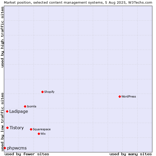 Market position of Tistory vs. Ladipage vs. phpwcms