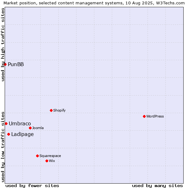 Market position of Ladipage vs. Umbraco vs. PunBB