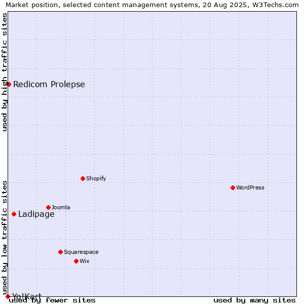 Market position of Ladipage vs. Redicom Prolepse vs. Yo!Kart