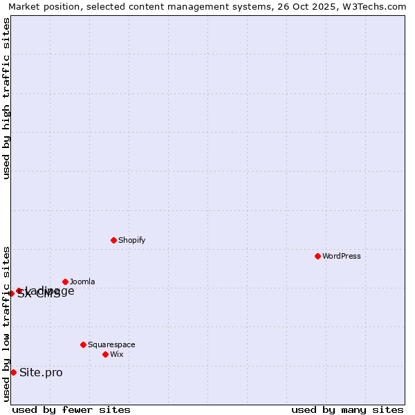 Market position of Ladipage vs. Site.pro vs. SX CMS