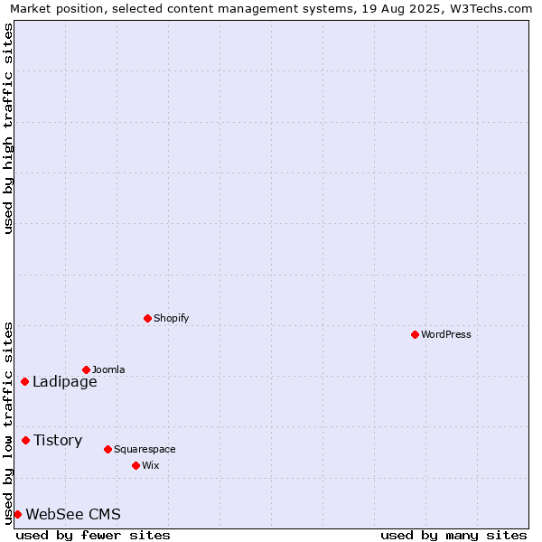 Market position of Tistory vs. Ladipage vs. WebSee CMS
