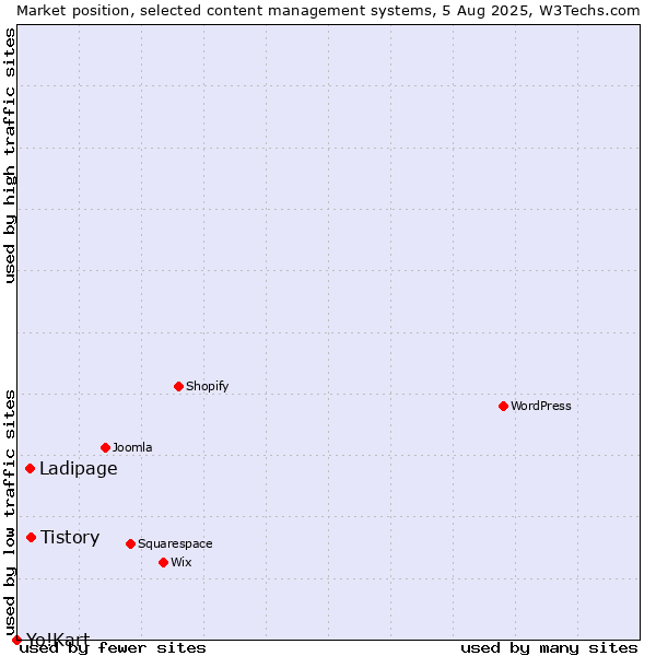 Market position of Tistory vs. Ladipage vs. Yo!Kart