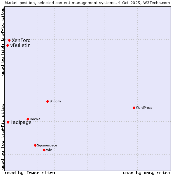 Market position of XenForo vs. Ladipage vs. vBulletin