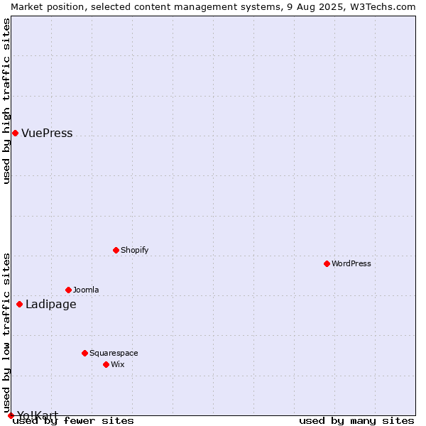 Market position of Ladipage vs. VuePress vs. Yo!Kart