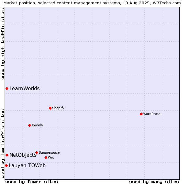 Market position of NetObjects vs. LearnWorlds vs. Lauyan TOWeb