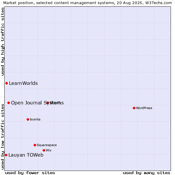 Market position of Open Journal Systems vs. LearnWorlds vs. Lauyan TOWeb