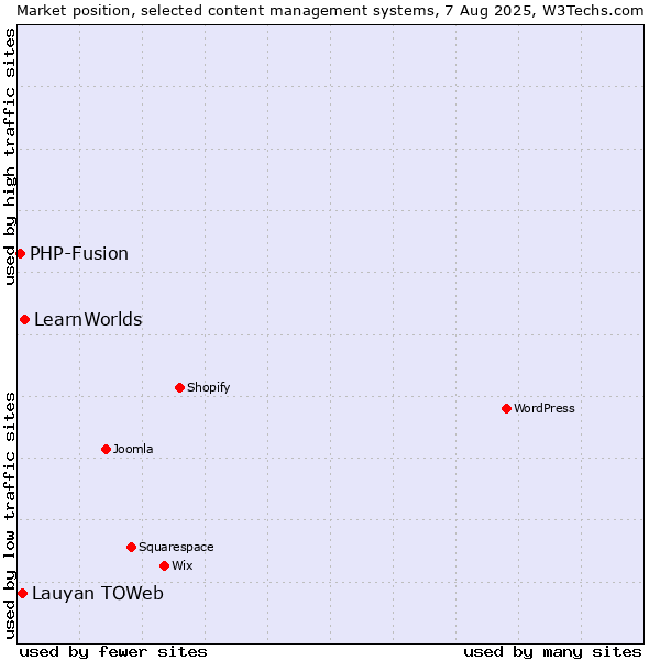 Market position of LearnWorlds vs. Lauyan TOWeb vs. PHP-Fusion