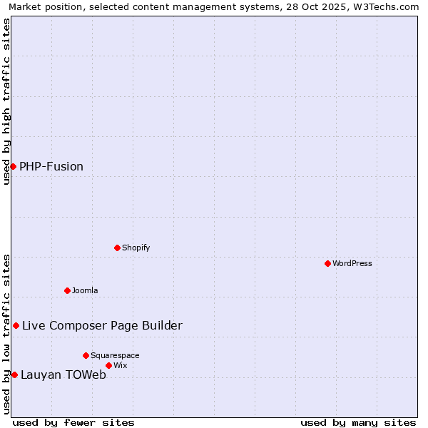 Market position of Live Composer Page Builder vs. Lauyan TOWeb vs. PHP-Fusion