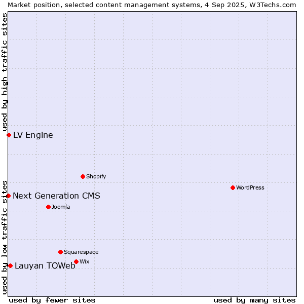 Market position of Lauyan TOWeb vs. LV Engine vs. Next Generation CMS
