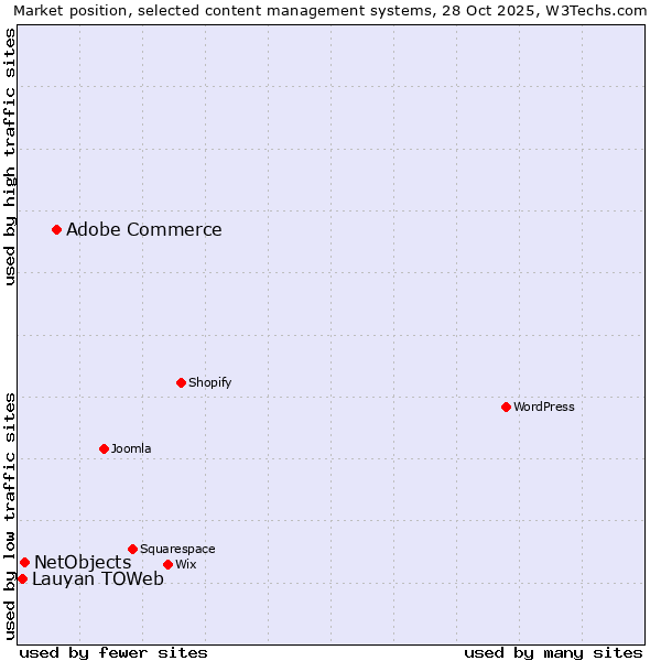 Market position of Adobe Commerce vs. NetObjects vs. Lauyan TOWeb