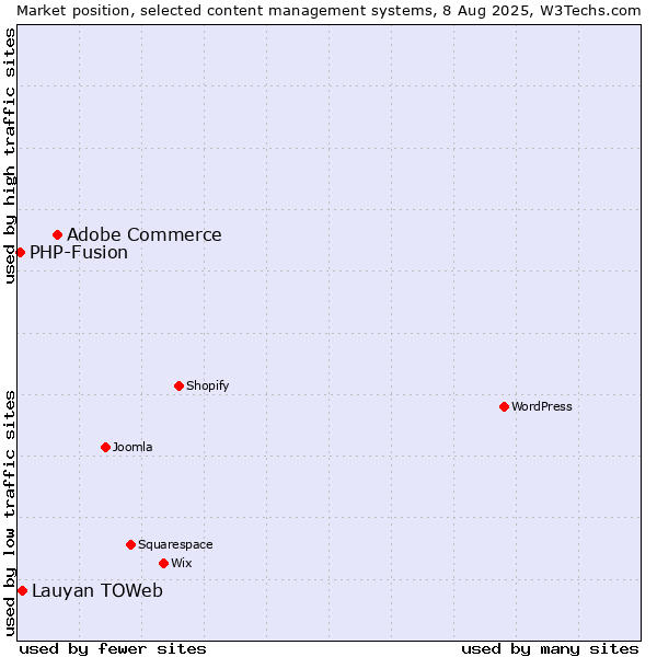 Market position of Adobe Commerce vs. Lauyan TOWeb vs. PHP-Fusion
