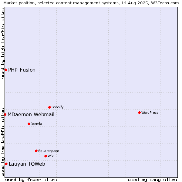 Market position of Lauyan TOWeb vs. PHP-Fusion vs. MDaemon Webmail