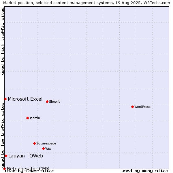 Market position of Lauyan TOWeb vs. Microsoft Excel vs. Netgenerator CMS
