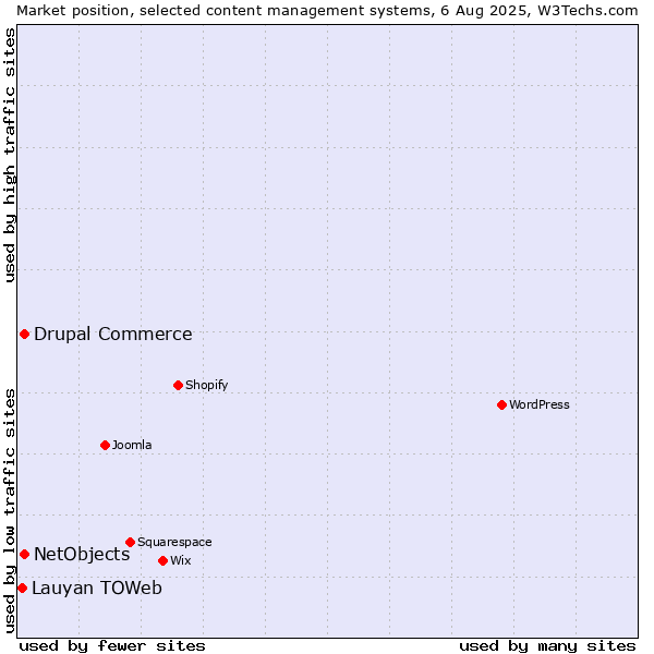 Market position of Drupal Commerce vs. NetObjects vs. Lauyan TOWeb