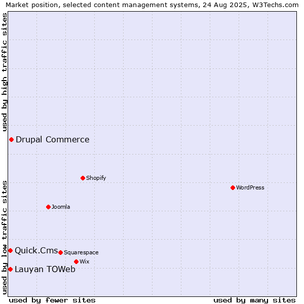 Market position of Drupal Commerce vs. Lauyan TOWeb vs. Quick.Cms