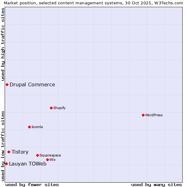 Market position of Tistory vs. Drupal Commerce vs. Lauyan TOWeb