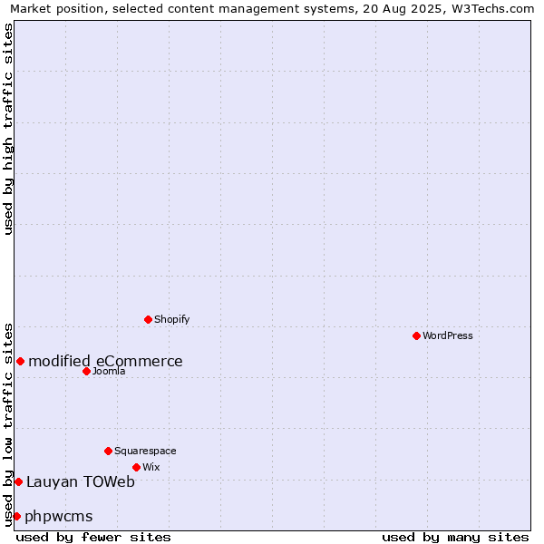 Market position of modified eCommerce vs. Lauyan TOWeb vs. phpwcms