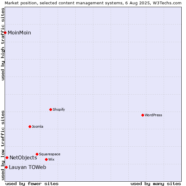 Market position of NetObjects vs. Lauyan TOWeb vs. MoinMoin