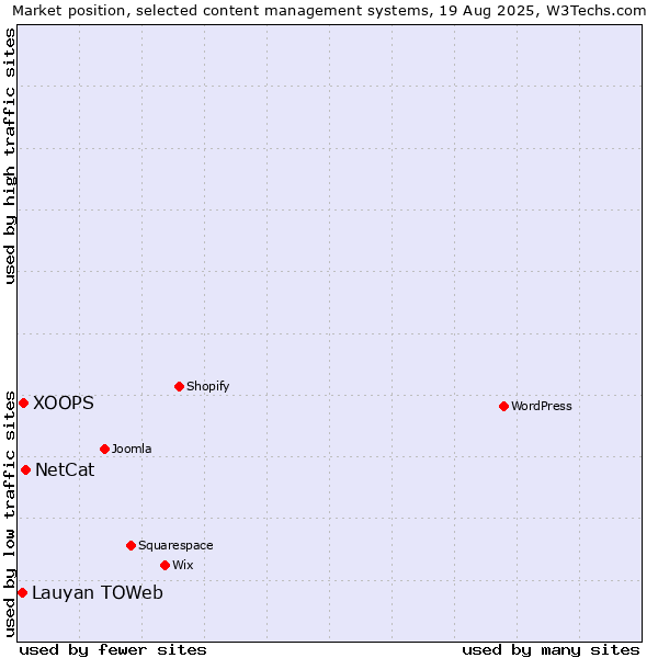 Market position of NetCat vs. XOOPS vs. Lauyan TOWeb