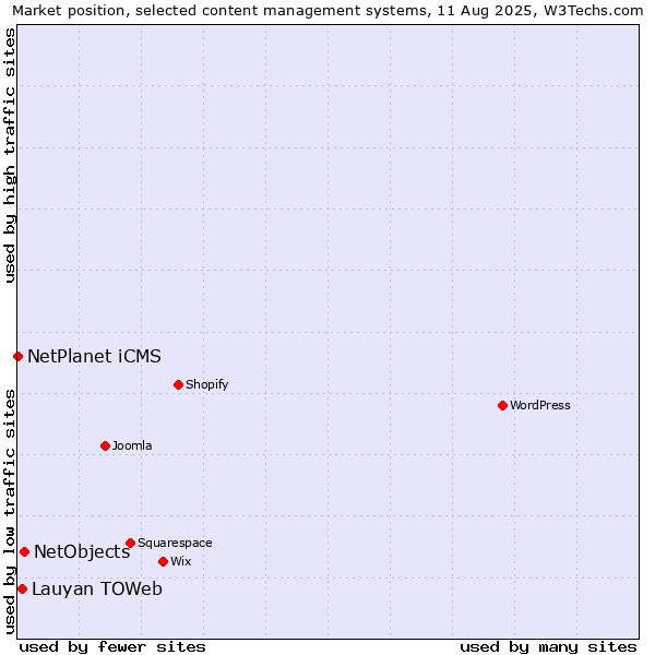 Market position of NetObjects vs. Lauyan TOWeb vs. NetPlanet iCMS