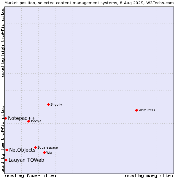 Market position of NetObjects vs. Lauyan TOWeb vs. Notepad++