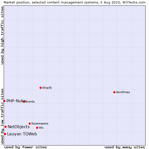 Market position of NetObjects vs. Lauyan TOWeb vs. PHP-Nuke