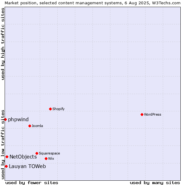 Market position of NetObjects vs. Lauyan TOWeb vs. phpwind