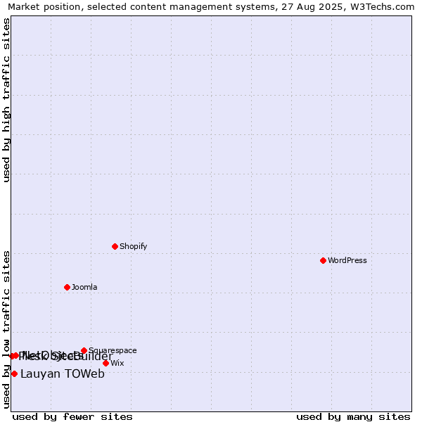 Market position of NetObjects vs. Lauyan TOWeb vs. Plesk SiteBuilder