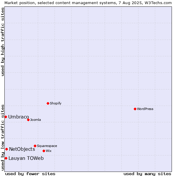 Market position of NetObjects vs. Lauyan TOWeb vs. Umbraco