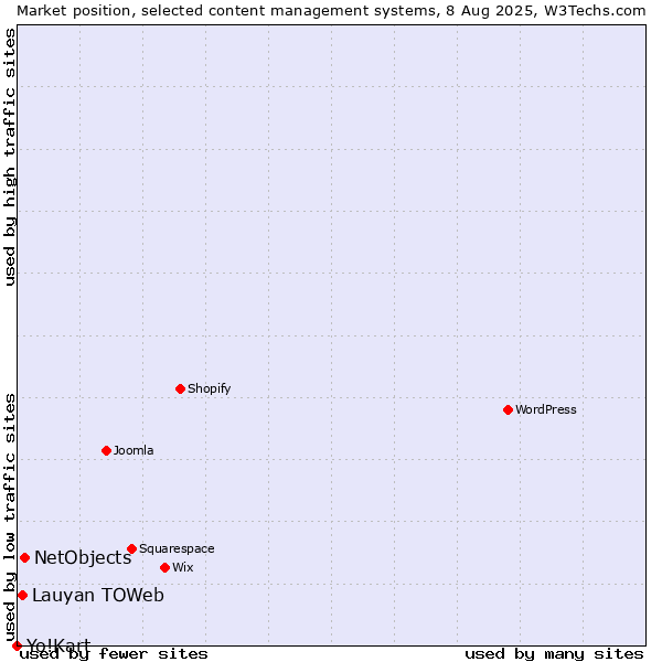 Market position of NetObjects vs. Lauyan TOWeb vs. Yo!Kart