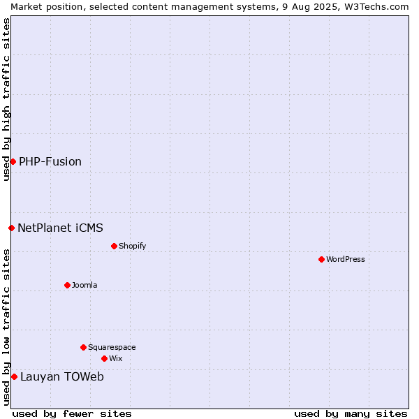 Market position of Lauyan TOWeb vs. PHP-Fusion vs. NetPlanet iCMS